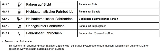 Die Tabelle zeigt die international standardisierten Autmatisierungsgrade.
